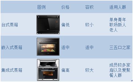 恣意的蒸这个神器分分钟制霸厨房，“蒸”的没骗你