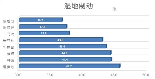 性价比最高的国产轮胎测试,中国轮胎海外测试suv