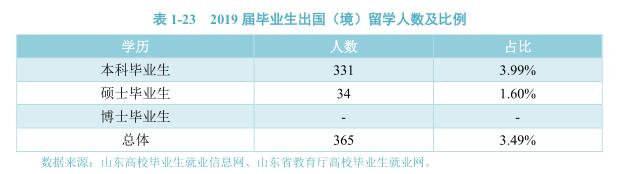 灞变笢灏变笟鐜囨渶楂樼殑闄㈡牎,8澶т笓涓氬氨涓氱巼90%