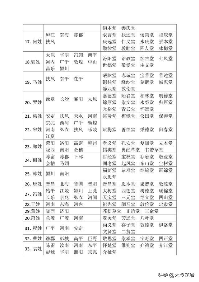 每个姓氏都是一样的的堂号吗,知道你的姓氏繁体有多好看吗