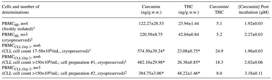 中药姜黄素能分布到慢淋白血病的单核细胞当中起到辅助杀肿瘤作用