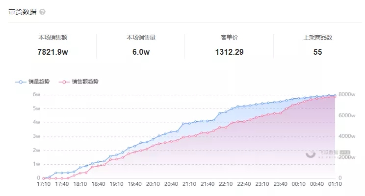 二手商品直播电商,电商直播二手机卖货