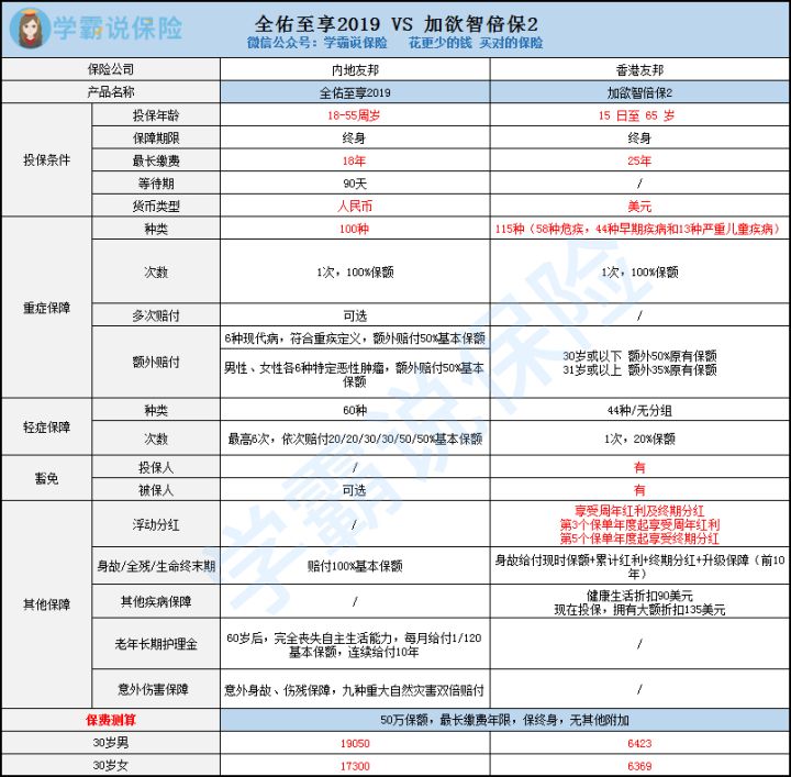 友邦寿险值得买吗,友邦重大疾病保险值得购买吗