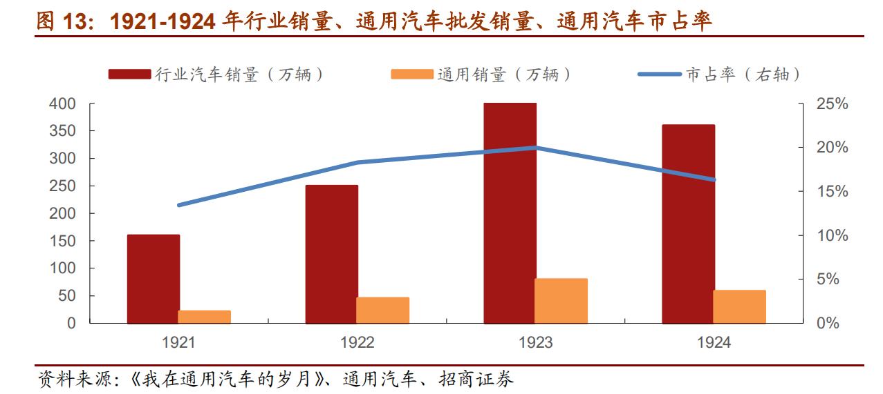 通用汽车历史发展,曾经的通用汽车