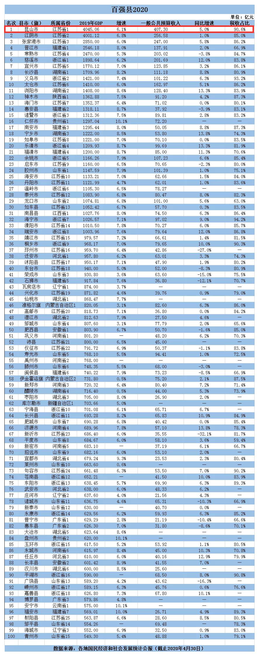 昆山新城市,昆山新一线城市
