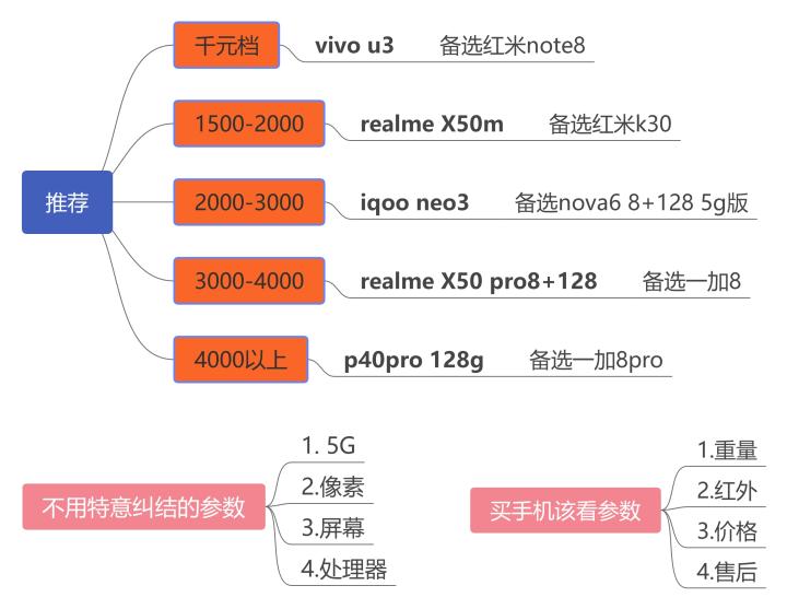 买手机买什么手机最好用,买手机看哪些手机参数