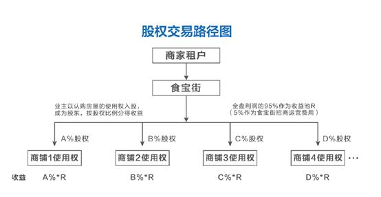 个人投资商业，还有什么好方法？
