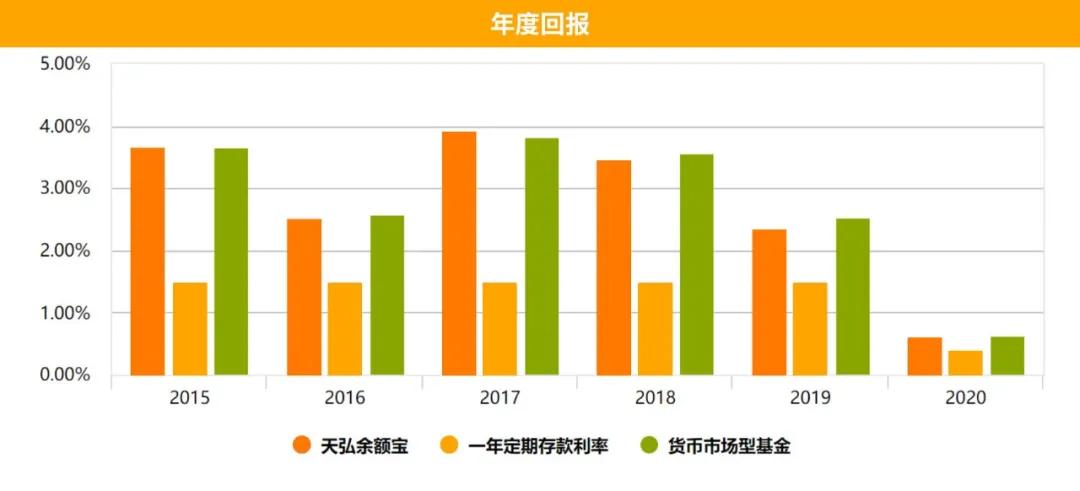 余额宝收益在降还有哪里收益高,余额宝收益太低了把钱放哪里高点