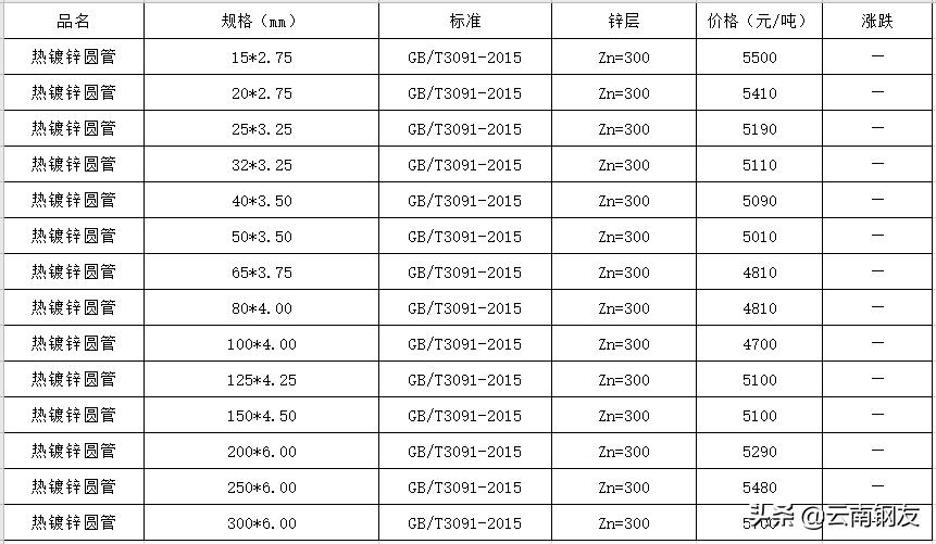 2020年5月昆明地区钢材市场价格,12月4日昆明钢材市场最新报价