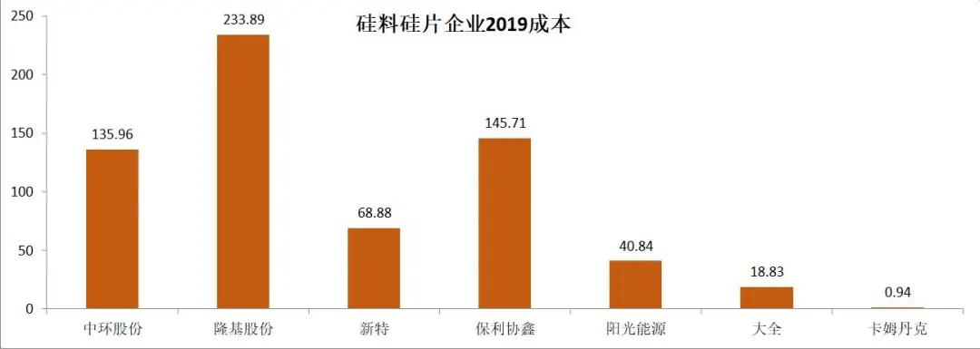 2019年光伏企业财报分析（上）：电池组件、硅料硅片及逆变器篇