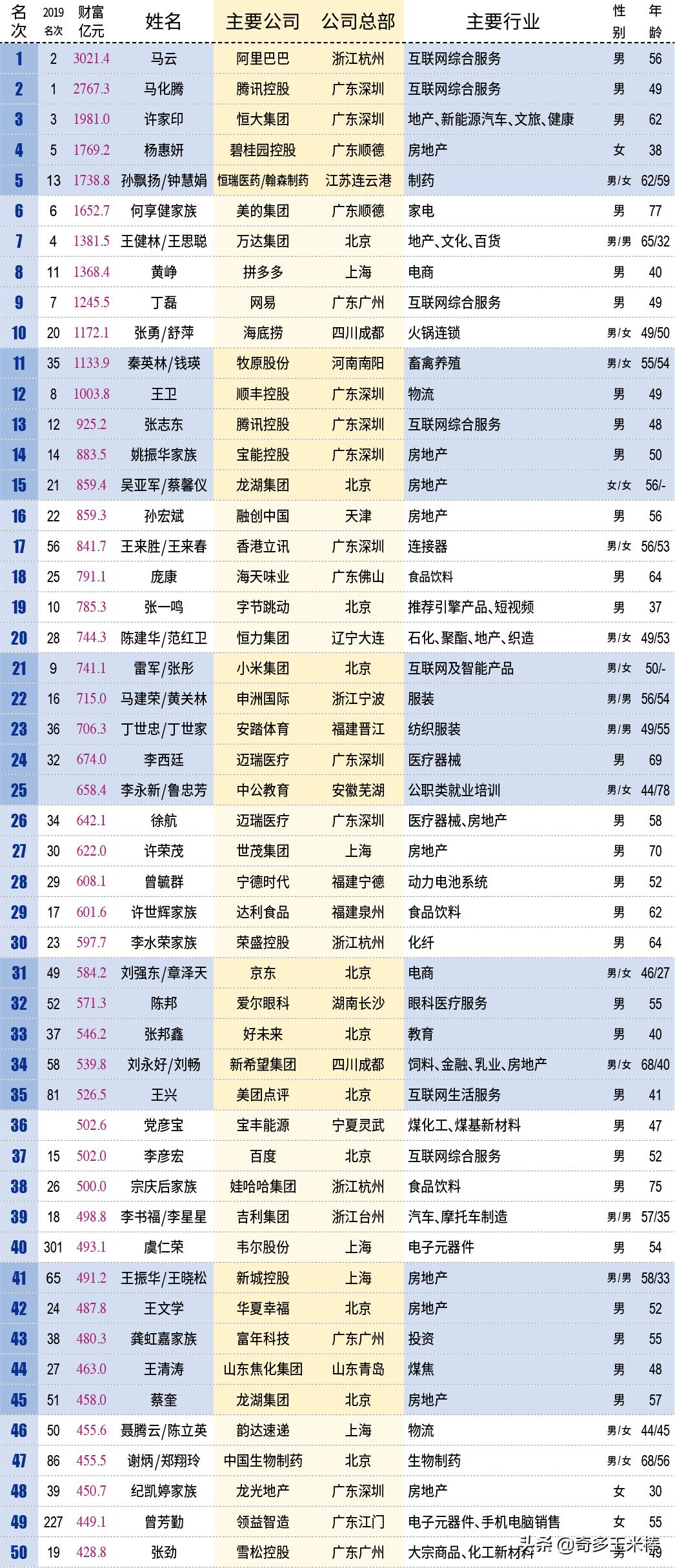 闯关10万亿中国最富500人身家=上海+北京+深圳GDP