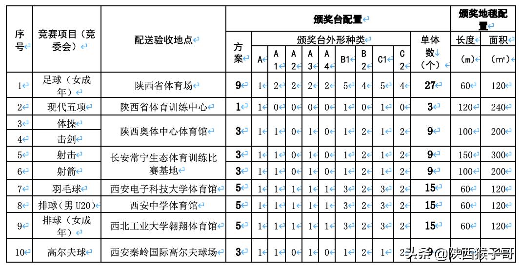 陕西｜85万元：十四运会颁奖台、颁奖地毯、颁奖托盘制作采购项目