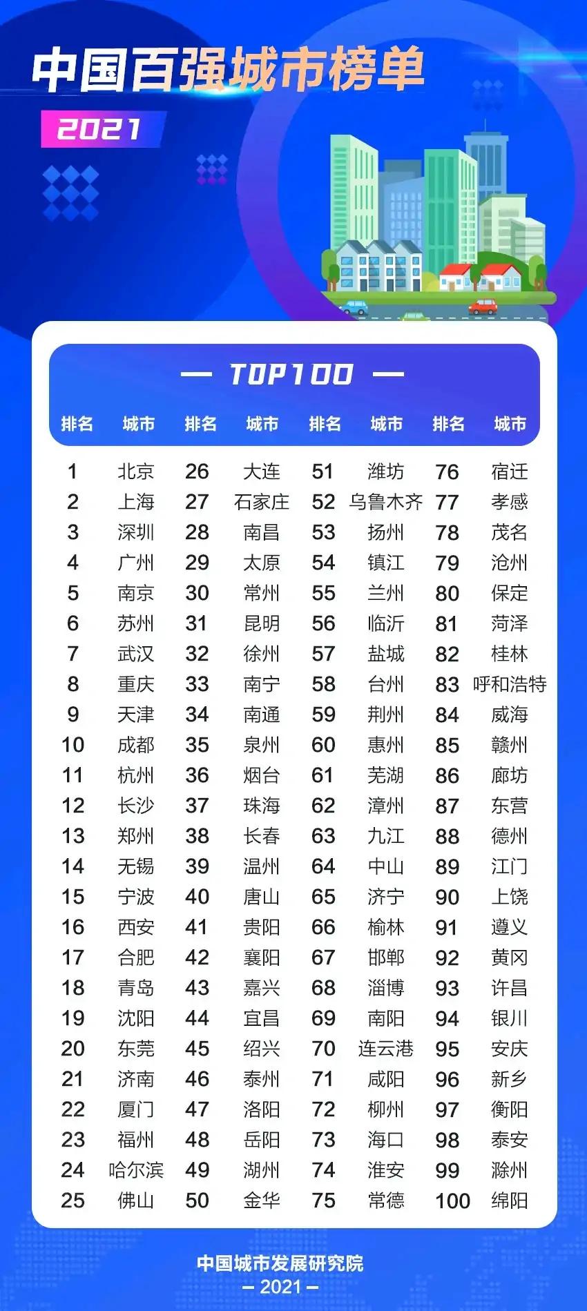 全球10强城市2023,中国十大城市竞争