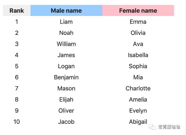 给宝宝起个好听的外国名字,100个好听宝宝英文名