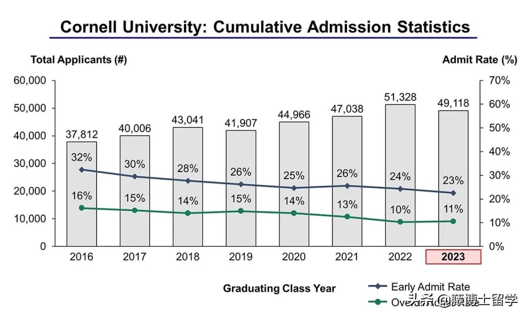藤校2025录取率,美国藤校排名前十名