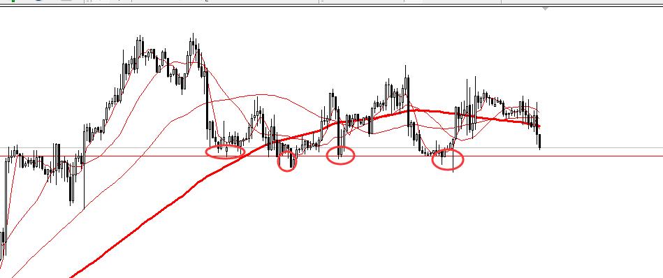 讲解k线图均线,币圈怎么找k线的压力位和阻力位