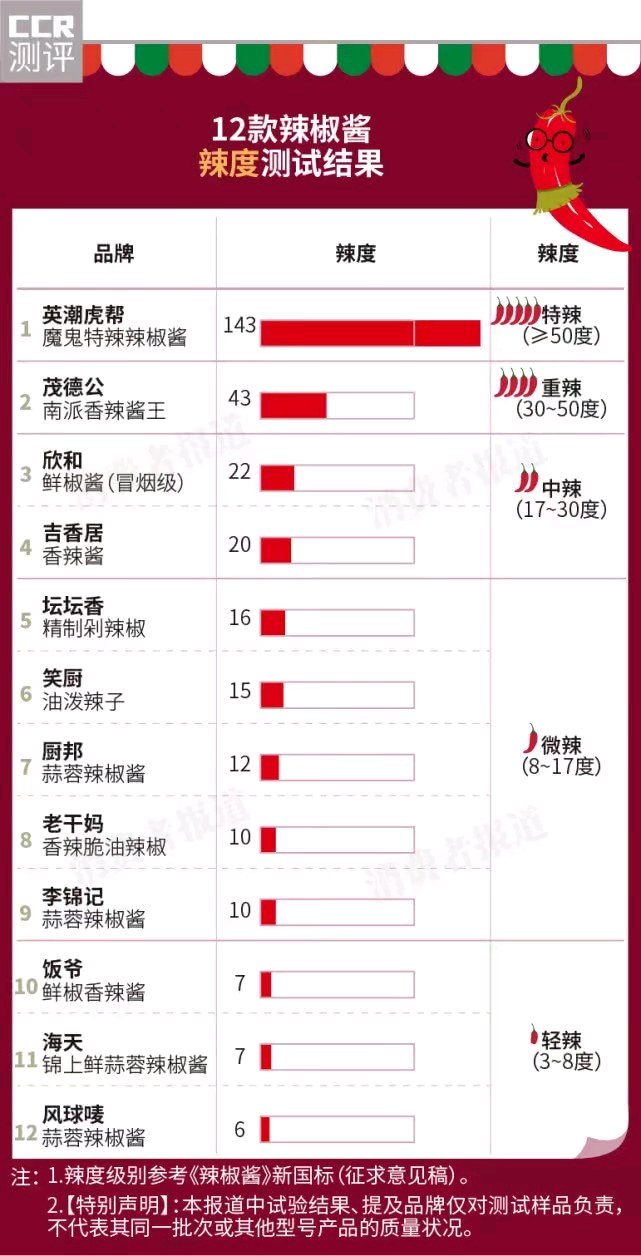 辣酱辣椒酱测评,英潮魔鬼辣酱评测