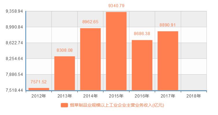 中国烟草利润 (中国烟草一年营业额)