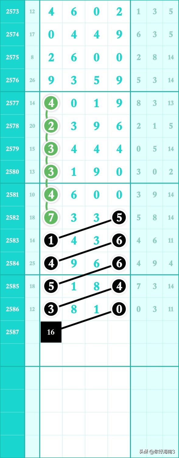 2587期七星彩全部规律走势图,2761期最新七星彩头尾预测