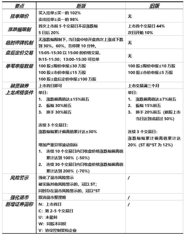 一文看懂深交所退市新规,一文读懂减持新规