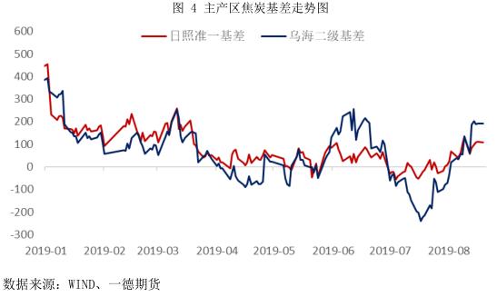 焦炭期货2209合约操作分析,焦煤1909交割