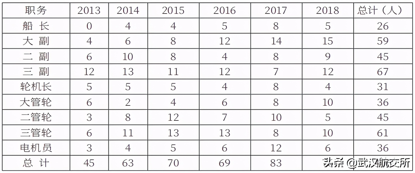 调查！高级船员六年间流失逾400人!30%为三副/三管...到底该怎样扎牢人才篱笆？