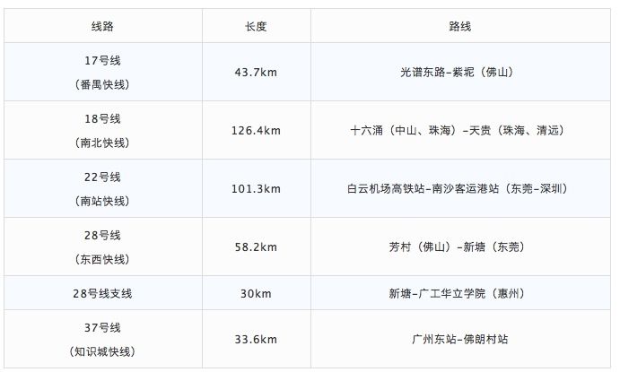 广州地铁13号线二期2022年开通,规划广州地铁