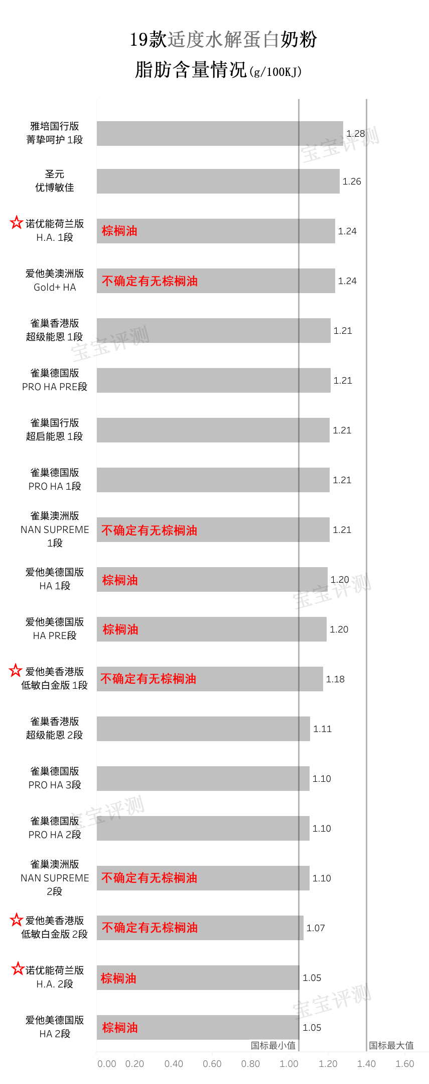 20款国产国行奶粉测评,适度水解低乳糖奶粉测评