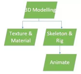一个游戏开发需要做哪些,一款游戏的开发到发布流程