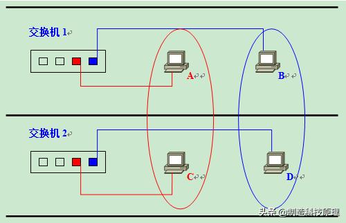 网络vlan基础知识,运用vlan技术建立无线网络的知识