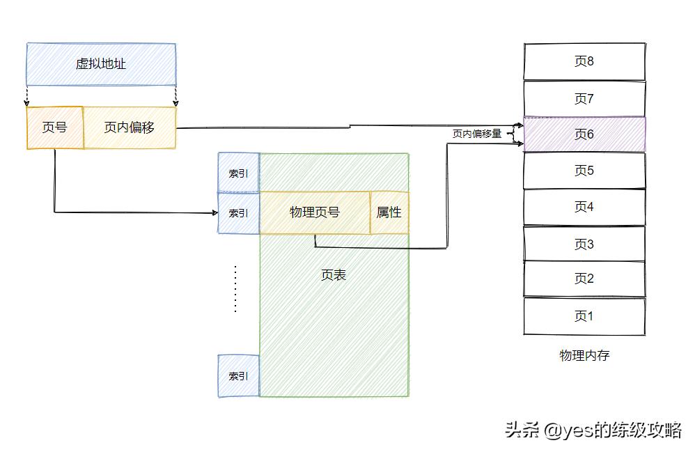 内存分页与分段区别,分页和分段内存管理方式的区别