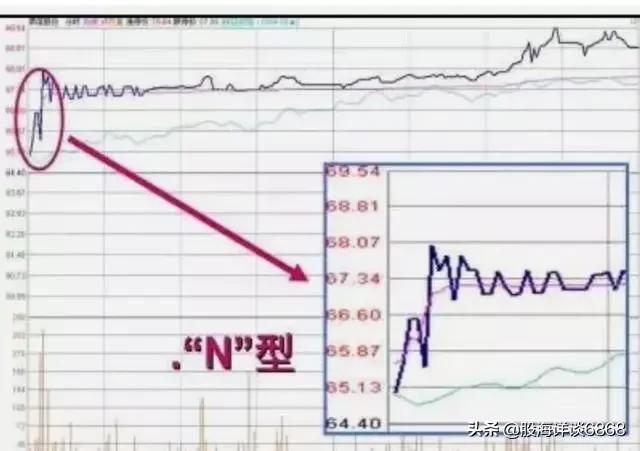 新手分析股票走势,开盘k线判断全天走势方法