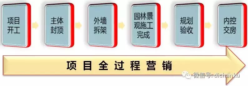 房地产开发立项流程,房地产开发流程及五证办理部门