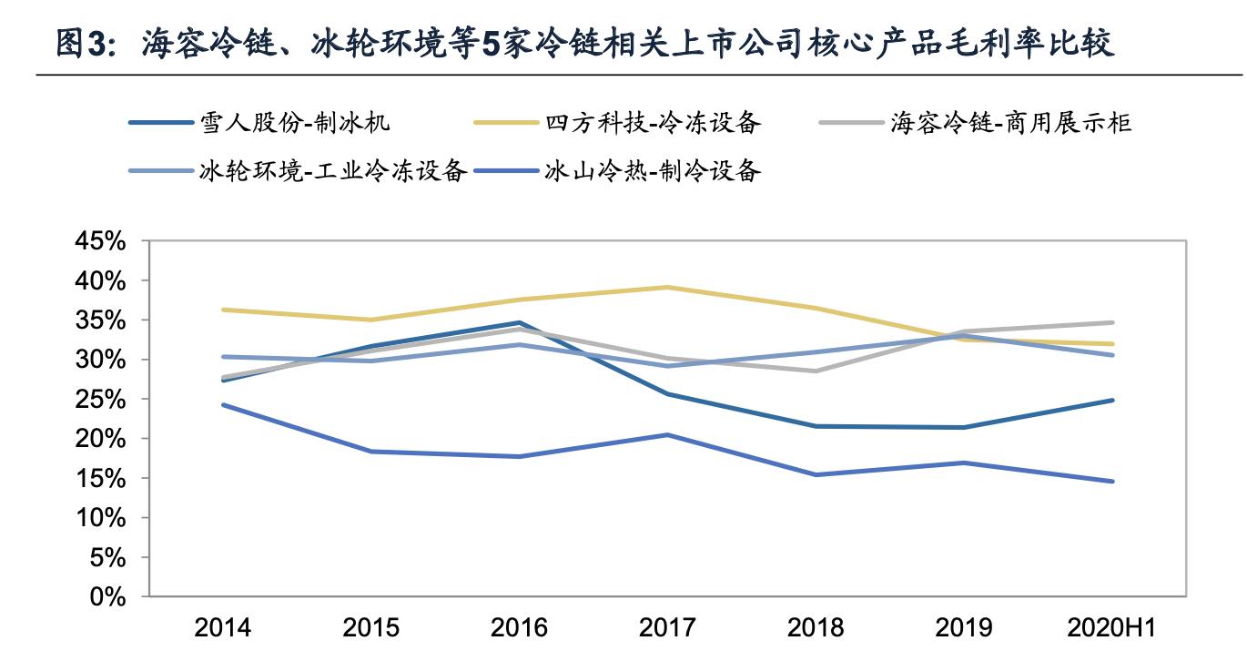 海容冷链和小鸭冷链,海容冷链上游