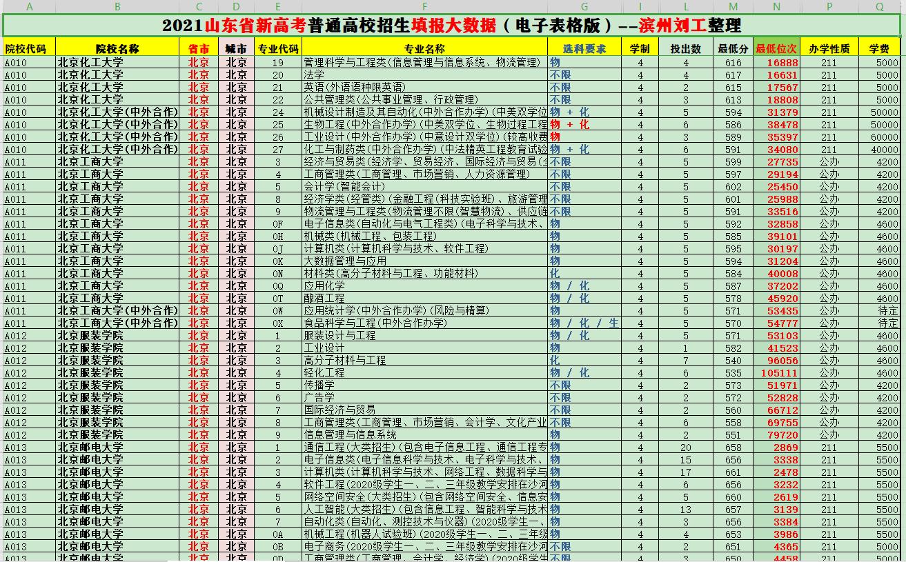 山东省2021年口腔医学投档分数线,河北高考566填报医学临床志愿