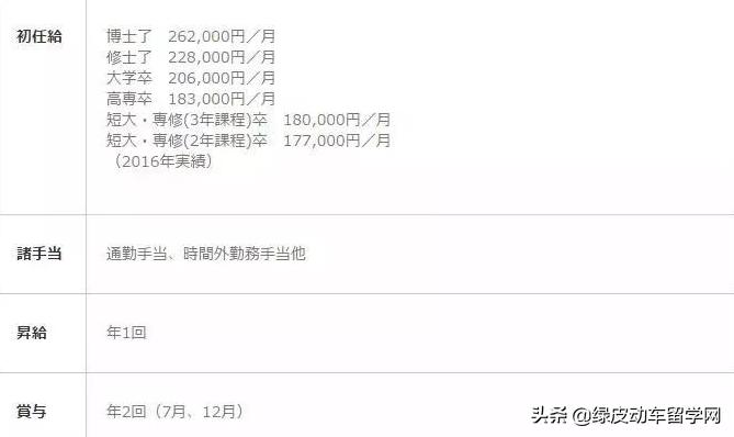 日本留学生留日工资,日本留学生做什么工作薪资最高