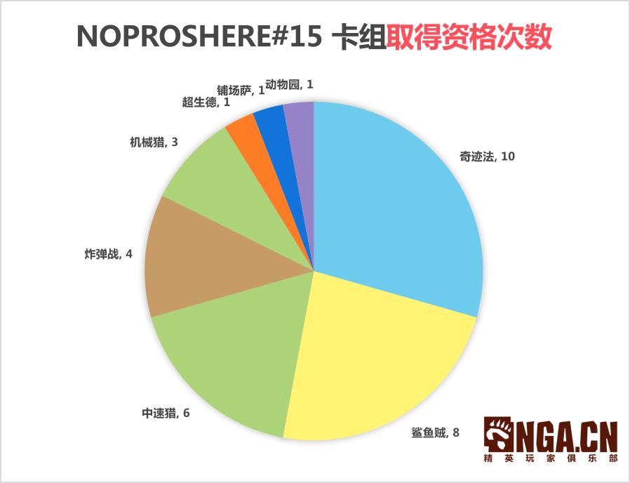 《炉石传说》NPH专家赛制环境报：本周大赢家——奇迹法