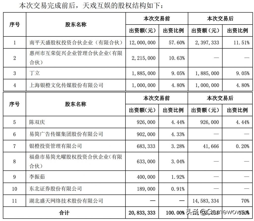 4年对赌3亿！盛天网络拟4.2亿元收购天戏互娱70%股份