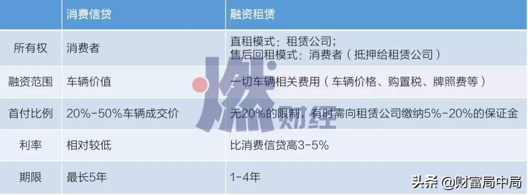 首付比例低车型,首付比例低