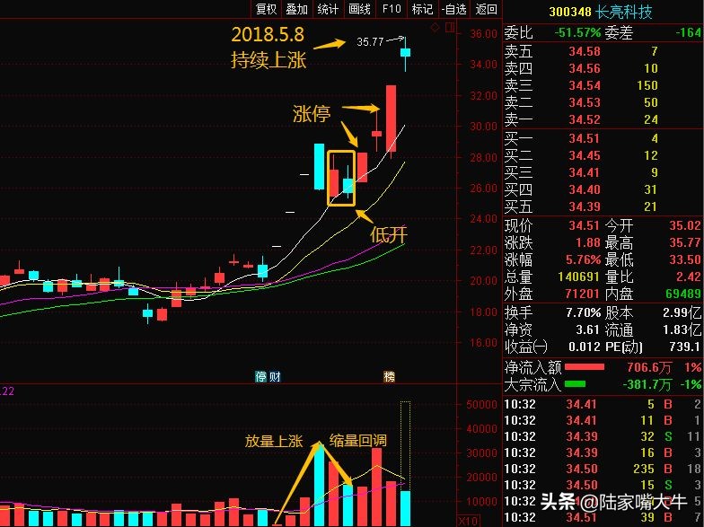 涨停板第二天买入必学的七大技巧,涨停战法最佳买入点