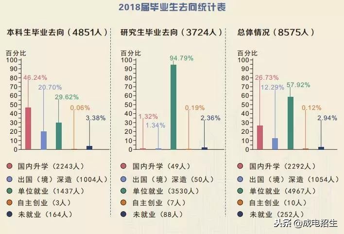 权威发布｜电子科技大学2018届毕业生就业质量年度报告