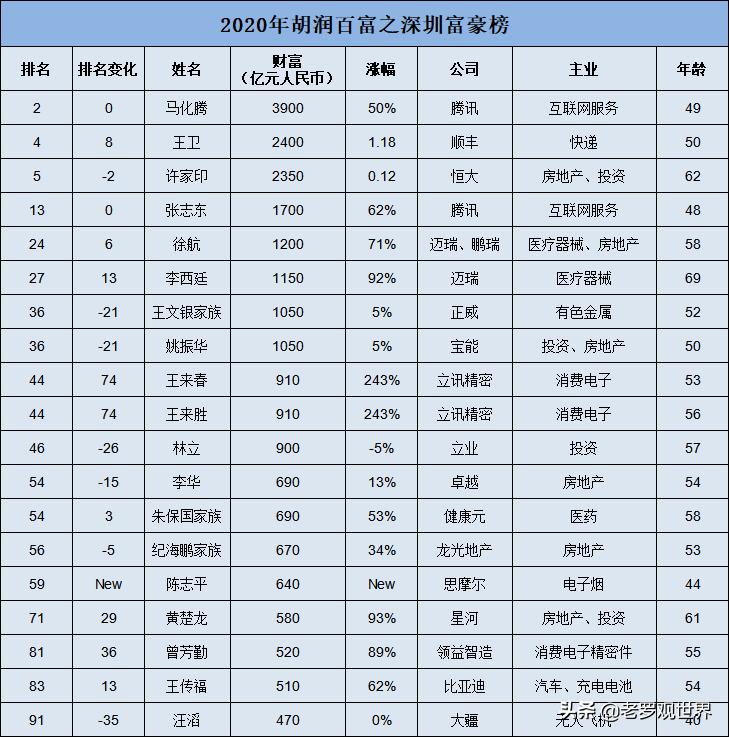 深圳最有钱隐形富豪是谁,2021深圳顶级富豪排行榜