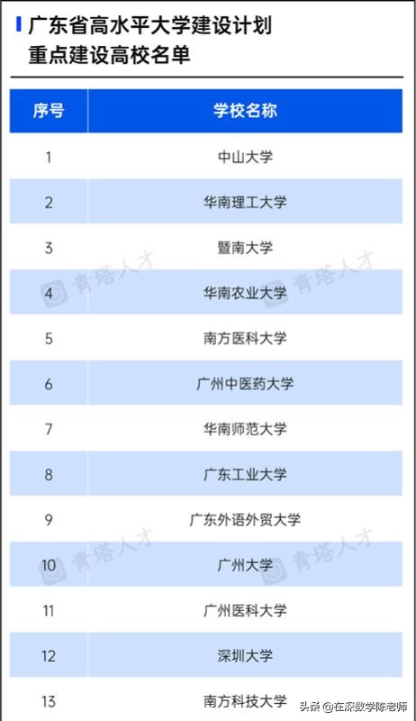 来来来，一起看看深圳大学是如何实力排名狂飙的