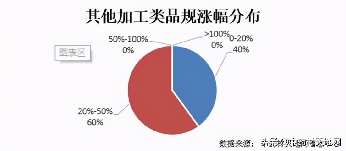 2023年药材价格走势,2018年1月中药材价格指数