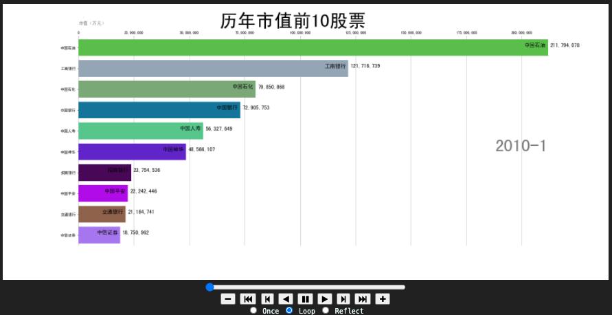 十分钟用Python绘制A股历年市值前十股票动态排行图