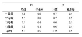 明明白白做超声23-2：妊娠期子宫及卵巢超声多普勒检查