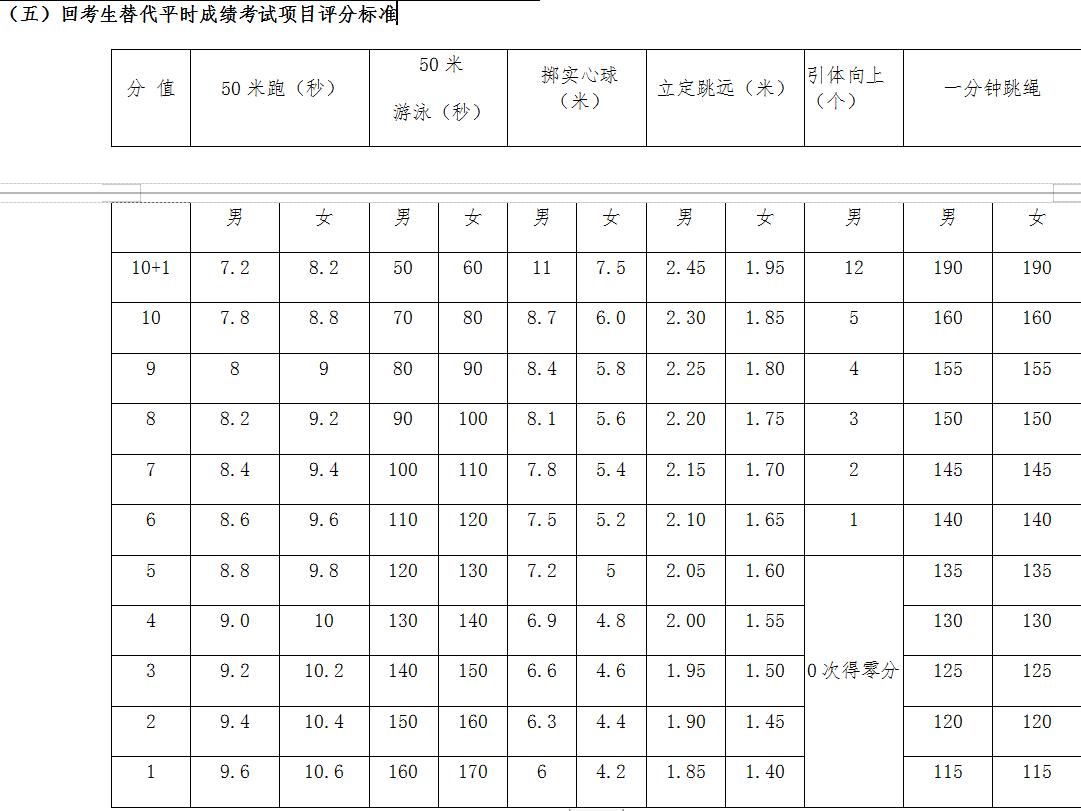 常州中考体育考试时间,2019常州体育中考成绩评分标准