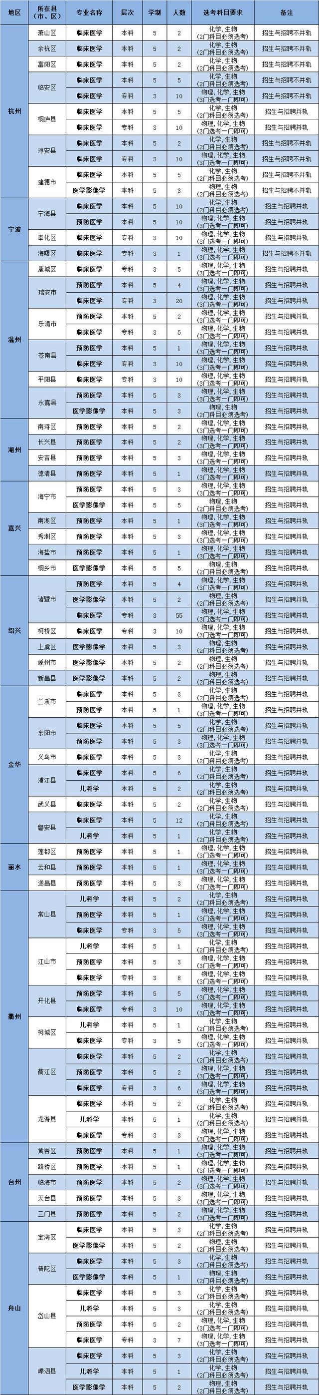 五大高校在浙江招生计划,浙江省各高校出招生简章的时间
