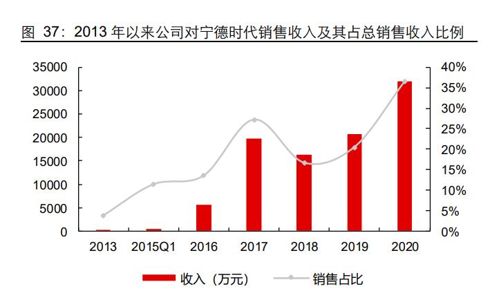 联赢激光研究报告：激光焊接领先者，受益于动力电池扩产红利