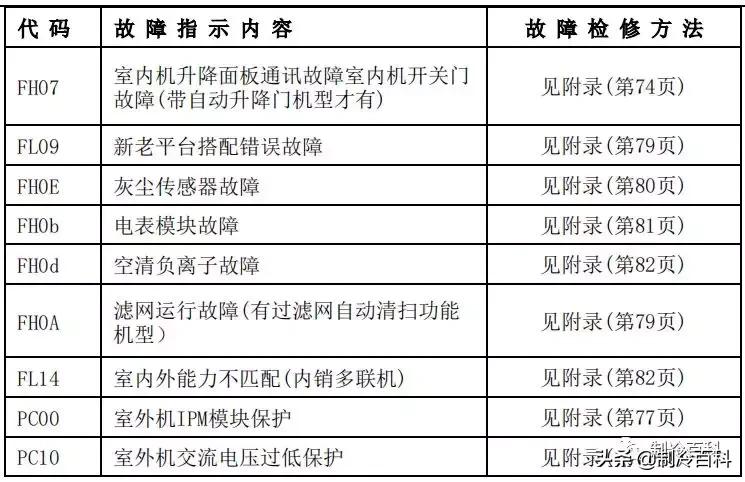 美的空调显示故障代码p1什么原因,美的空调电压低显示故障代码多少